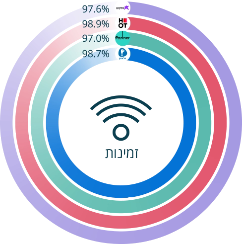 גרף עוגה המציג את היקף הכיסוי הגיאוגרפי של רשתות דור רביעי ומעלה ברחבי ישראל - גרף מס'4