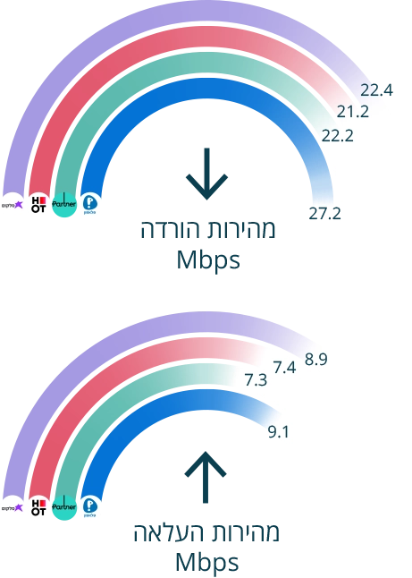 גרף עוגה המציג את מהיריות ההעלאה וההורדה בMbps - גרף מס'5