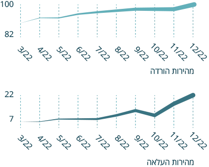 גרף המציג את ביצועי אינטרנט נייח בישראל בשנת 2022 - גרף מס'9