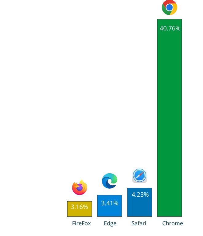 אחוז שימוש בדפדפנים בנייחים: chrome 40.76%, safari 4.23%, Edge 3.41%, Firefox 3.16%