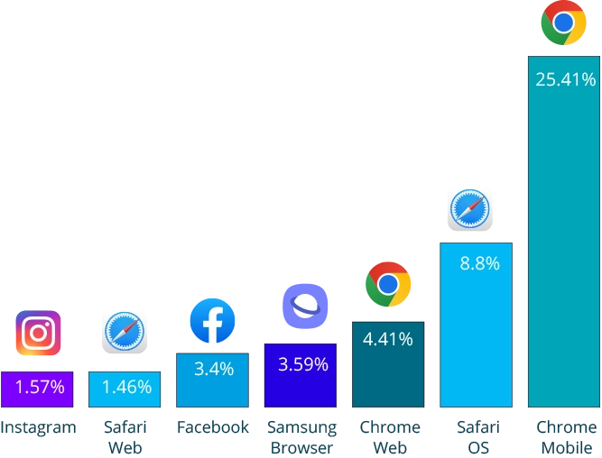 אחוז שימוש בדפדפנים בניידים: Chrome Mobile 25.41%, Safari OS 8.8%, Chrome Web 4.41%, Samsung Browser 3.59%, Facebook 3.4%, Safari Web 1.46%, Instagram 1.57%
