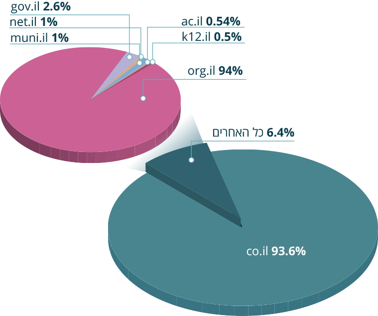 דומיינים בסיומת il.: co.il 93.6%, כל האחרים 6.4%: org.il 94%, gov.il 2.6%, net.il 1%, muni.il 1%, ac.il 0.54%, k12.il 0.5%