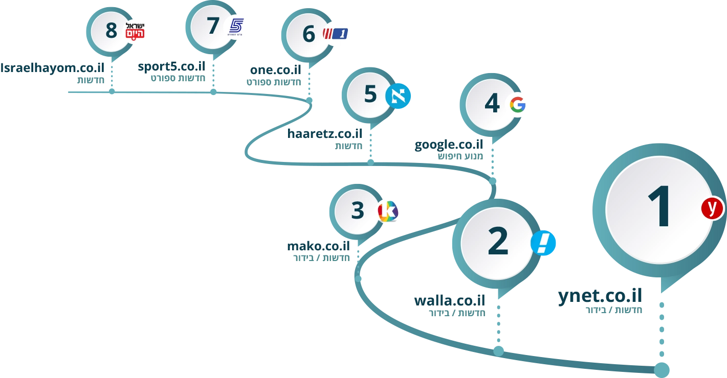 1. ynet.co.il חדשות / בידור, 2. walla.co.il חדשות / בידור, 3. mako.co.il חדשות / בידור, 4. google.co.il מנוע חיפוש, 5. haaretz.co.il חדשות, 6. one.co.il  חדשות ספורט, 7. sport5.co.il חדשות ספורט, 8. Israelhayom.co.il חדשות