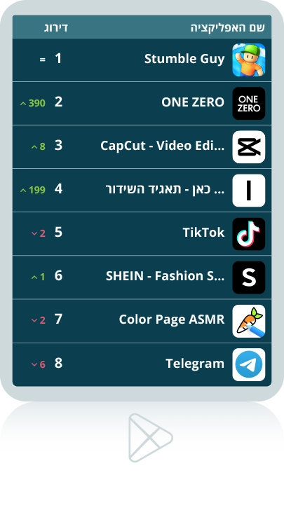 Google Play (Android): 1. Stumble Guy 2. ONE ZERO 3. CapCut - Video Editor 4. כאן - תאגיד השידור 5. TikTok 6. SHEIN- Fashion 7. Color Page ASMR 8. Telegram