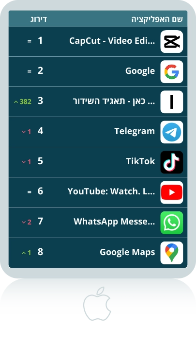 AppStore (iOS): 1. CapCut - Video Edior 2. Google 3.כאן - תאגיד השידור 4. Telegram 5. TikTok 6. Youtube 7. Whatsapp 8. Google Maps