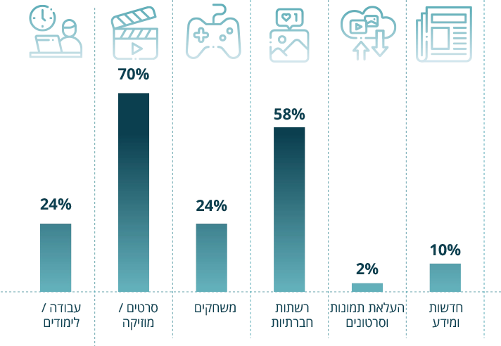 שימוש בני נוער במסכים: 10% חדשות ומידע, 2% העלאת תמונות וסרטונים, 58% רשתות חברתיות, 24% משחקים, 70% סרטים / מוסיקה, 24% עבודה / לימודים