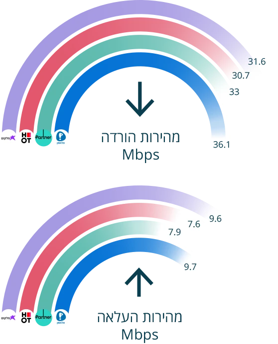 גרף עוגה המציג את מהיריות ההעלאה וההורדה בMbps - גרף מס'3