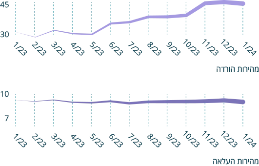 גרף המציג את ביצועי אינטרנט סלולרי בישראל בשנת 2023/24 - גרף מס'8