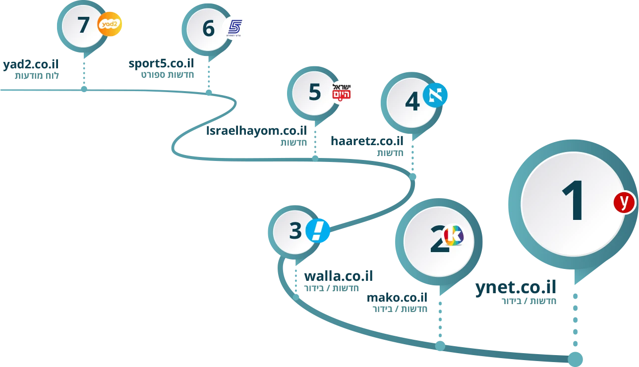 1. ynet.co.il,2. mako.co.il,3. walla.co.il,4. haaretz.co.il,5. israelhayom.co.il,6. sport5.co.il,7. yad2.co.il 