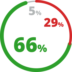 קללות ונאצות, הכפשה או העלבה אישית: 5% לא זוכר|ת, 66% לא נתקלת, 29% נתקלתי