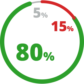 חשיפת מידע אישי שלך ללא הסכמתך: 5% לא זוכר|ת, 80% לא נתקלת, 15% נתקלתי 