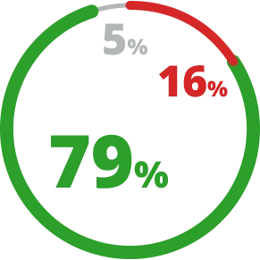 חרם|הדרה: 5% לא זוכר|ת, 79% לא נתקלת, 16% נתקלתי 