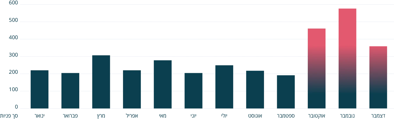 דצמ׳ 2023 - 361, נוב׳ 2023 - 582, אוק׳ 2023 - 463, ספט׳ 2023 - 191, אוג׳ 2023 - 219,  יולי 2023 - 255, יוני 2023 - 208, מאי 2023 - 273,  אפר׳ 2023 - 220,  מרץ 2023 - 308, פבר׳ 2023 - 202,  ינו׳ 2023 - 221