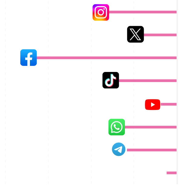 31.2% הסתה, 10.3% תכני טרור, 12.1% חסימת משתמשים ע”י הפלטפורמה, 40.8% תוכן כוזב או מטעה, 5.6% תוכן אלים וגרפי