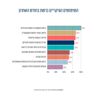 תרשים 12: השימושים העיקריים ברשת בחודש האחרון