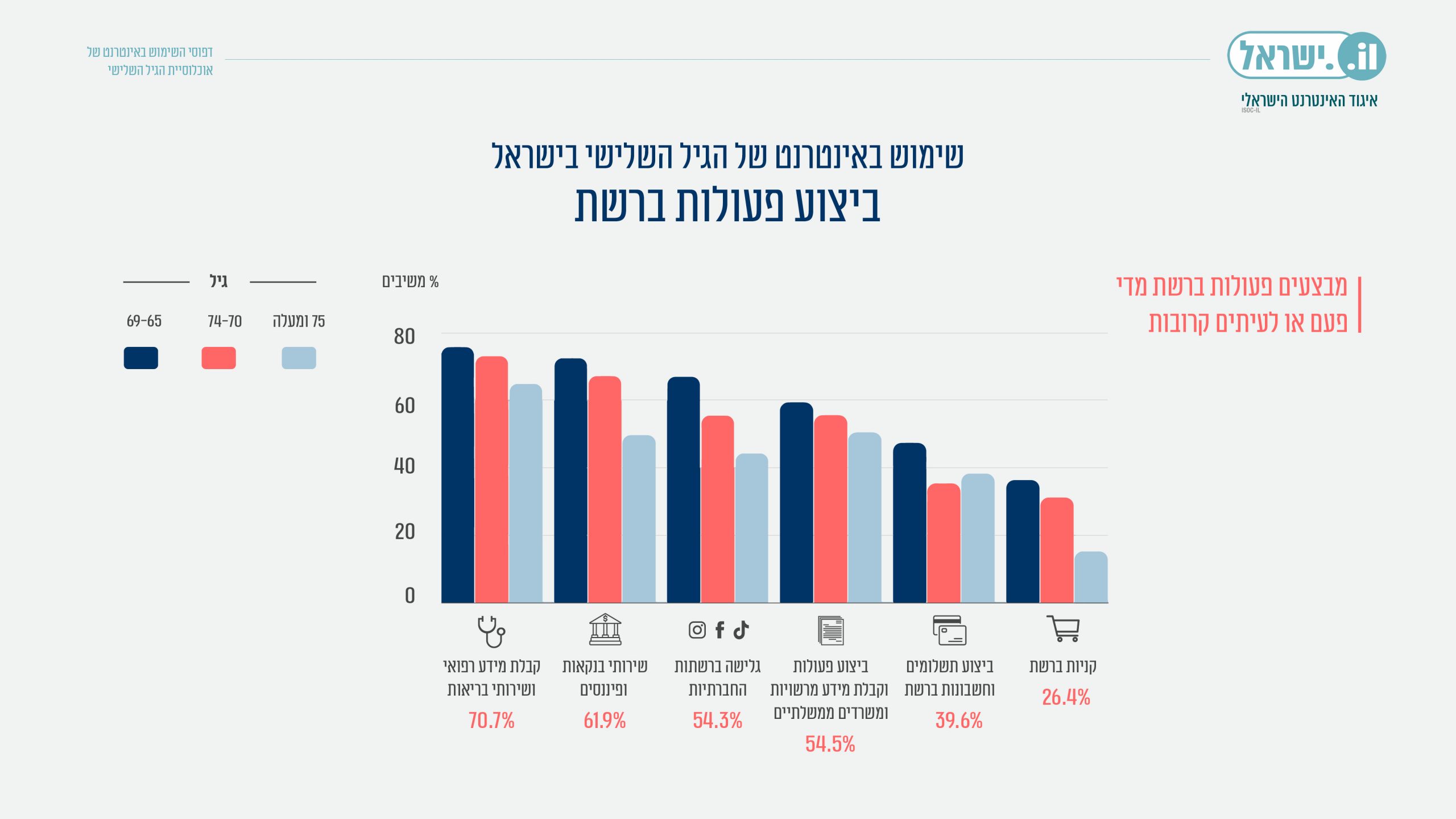 דפוסי השימוש ברשת של הגיל השלישי ביצוע פעולות ברשת - גרף
