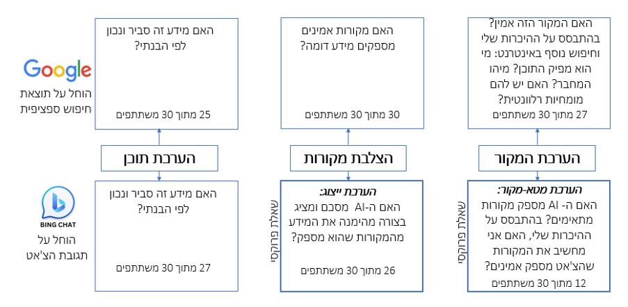 תרשים 2: אסטרטגיות הערכה ביקורתיות ויישומן במנוע חיפוש וב־GenAI