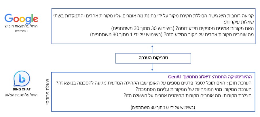 תרשים 3: נוהלי הערכה ויישומם באמצעות מנוע חיפוש וכלי בינה מלאכותית יוצרת